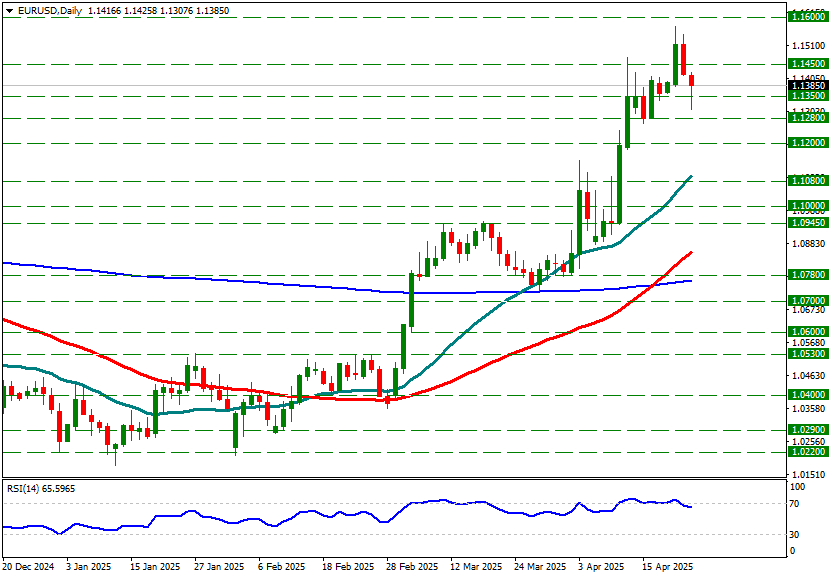EURUSD Teknik Analizi / 23.04.2025
